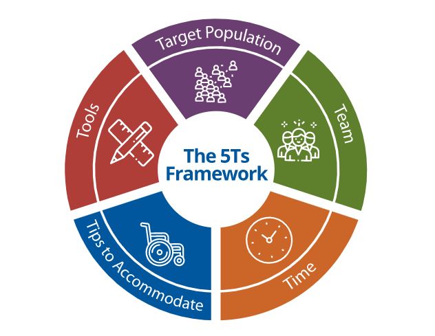 5ts framework graphic